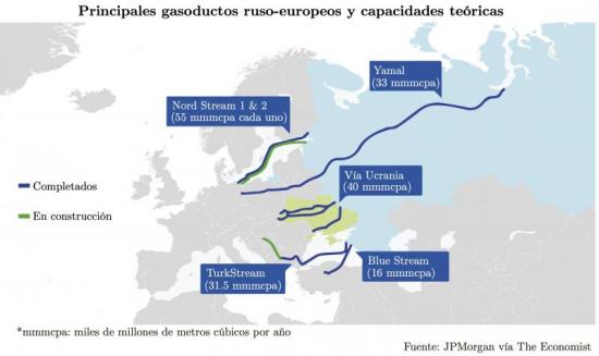 Principales gasoductos ruso-europeos y capacidades teóricas 