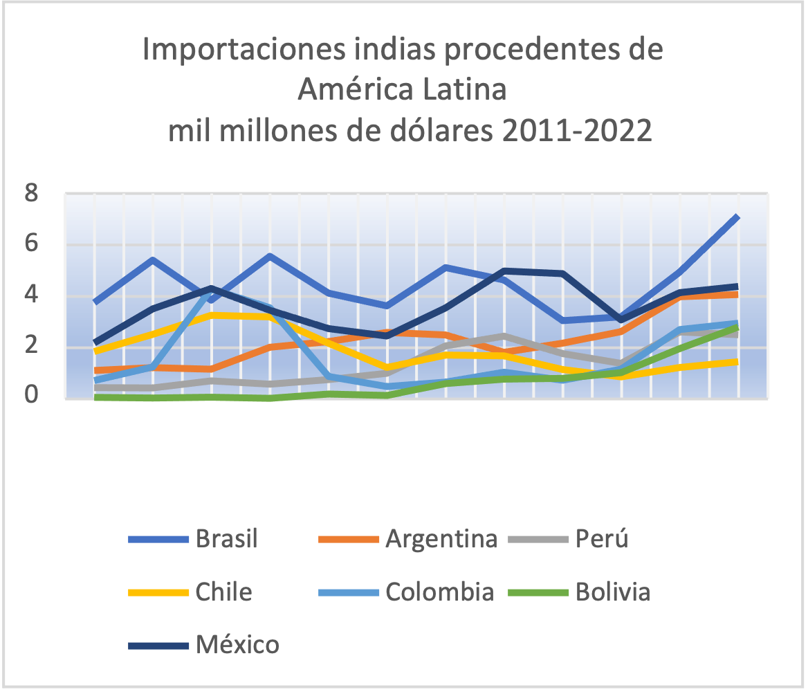Importaciones de Latinoamérica